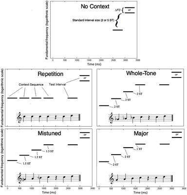 Familiar Tonal Context Improves Accuracy of Pitch Interval Perception